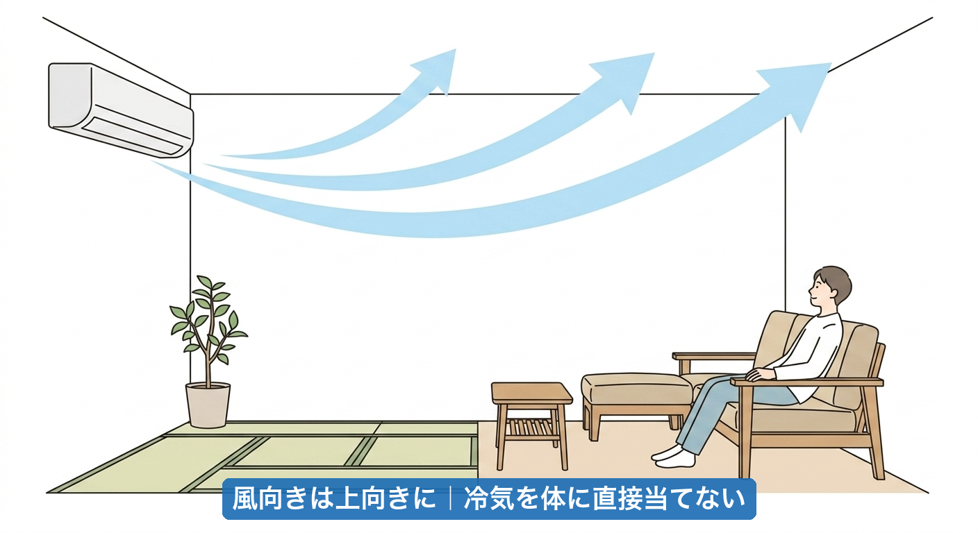 冷房の風向きを上向きにして、冷気が体に直接当たらないようにする図