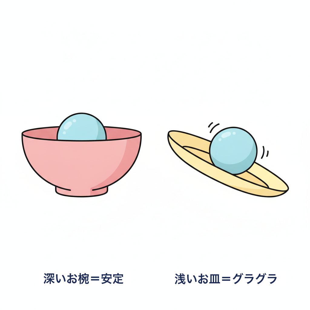 深いお椀と浅いお皿にボールを乗せた比較イラスト(安定と不安定)